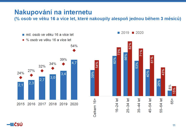 Nakupování na internetu